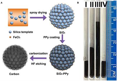 Nitrogen-Doped Mesoporous Carbon Microspheres by Spray Drying-Vapor Deposition for High-Performance Supercapacitor